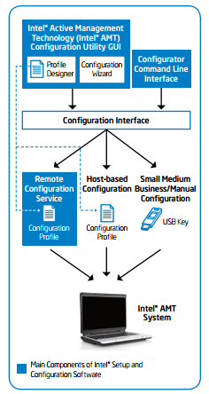 Read our free whitepaper to learn more about vPro configuration!